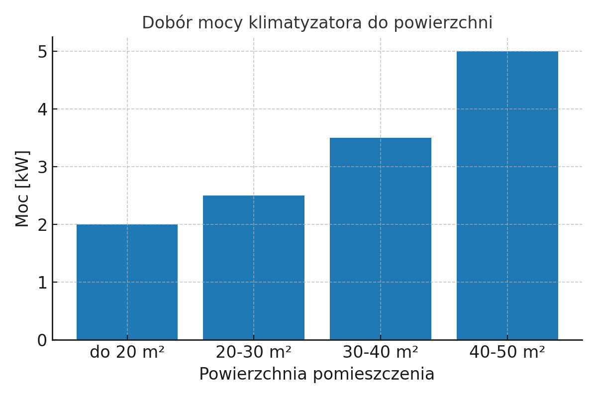 Dobór mocy klimatyzatora do pomieszczenia