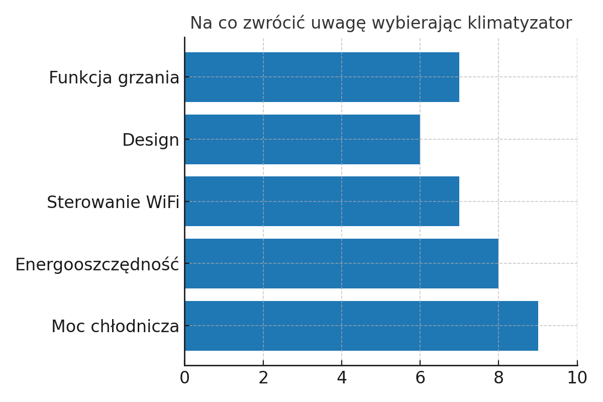 Cechy klimatyzatora